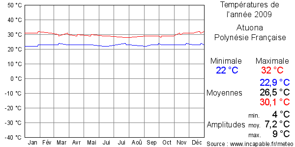 Températures de l'année 2009 pour Atuona, Polynésie Française