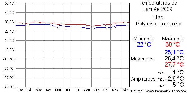 Températures de l'année 2009 pour Hao, Polynésie Française