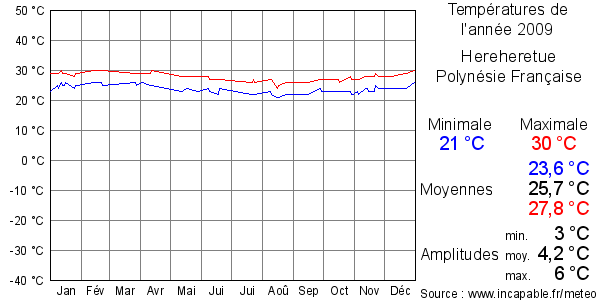 Températures de l'année 2009 pour Hereheretue, Polynésie Française