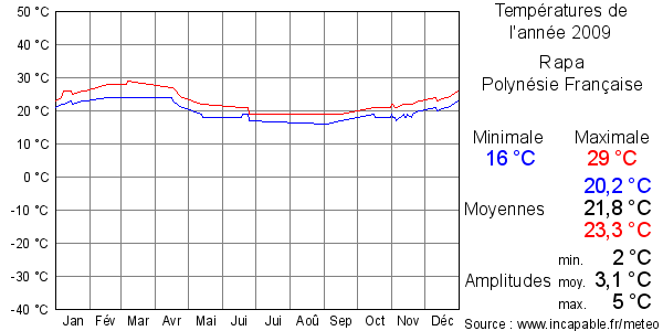 Températures de l'année 2009 pour Rapa, Polynésie Française
