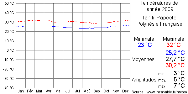 Températures de l'année 2009 pour Tahiti-Papeete, Polynésie Française