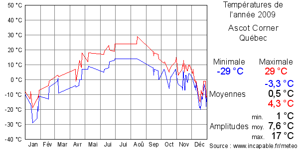 Températures de l'année 2009 pour Ascot Corner, Québec