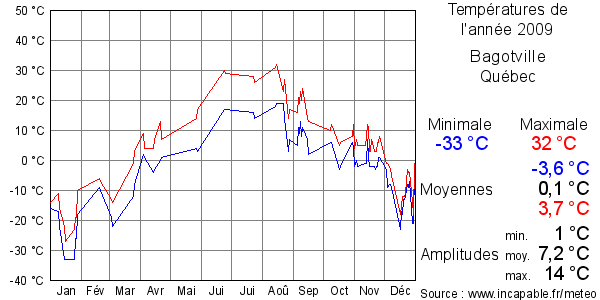 Températures de l'année 2009 pour Bagotville, Québec