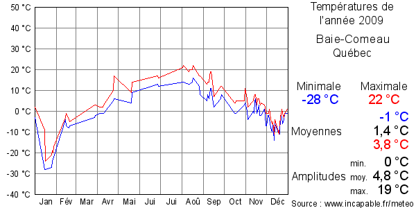 Températures de l'année 2009 pour Baie-Comeau, Québec