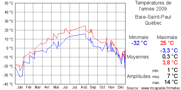 Températures de l'année 2009 pour Baie-Saint-Paul, Québec