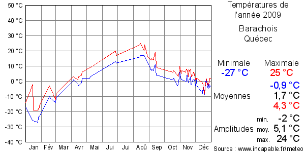 Températures de l'année 2009 pour Barachois, Québec