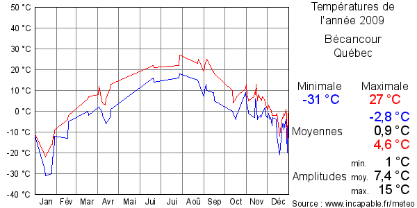 Températures de l'année 2009 pour Bécancour, Québec