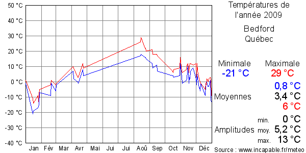 Températures de l'année 2009 pour Bedford, Québec