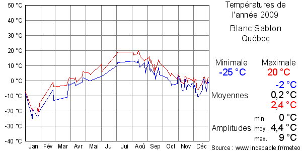 Températures de l'année 2009 pour Blanc Sablon, Québec