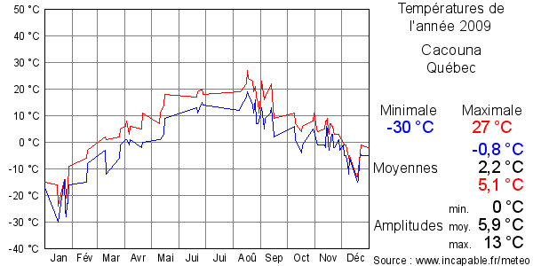 Températures de l'année 2009 pour Cacouna, Québec