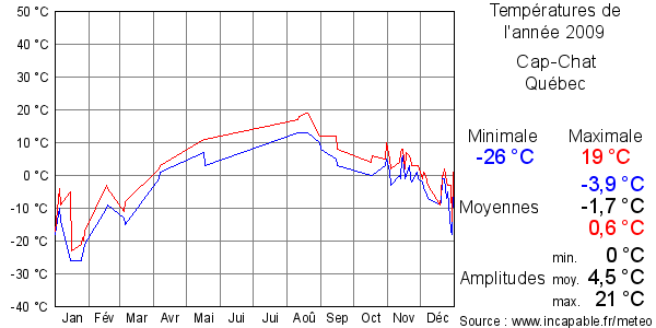 Températures de l'année 2009 pour Cap-Chat, Québec