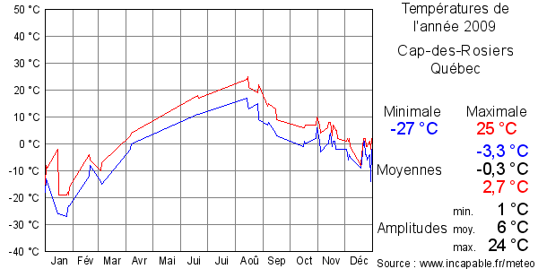 Températures de l'année 2009 pour Cap-des-Rosiers, Québec