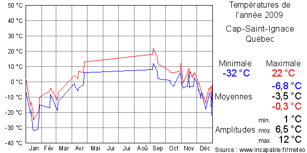 Températures de l'année 2009 pour Cap-Saint-Ignace, Québec
