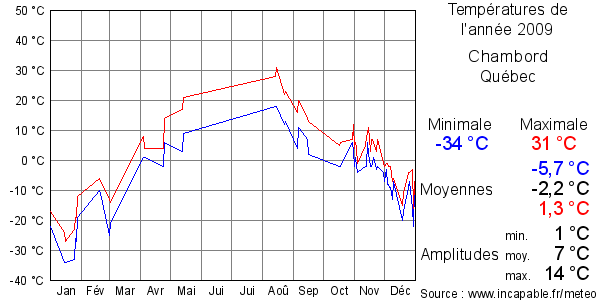 Températures de l'année 2009 pour Chambord, Québec