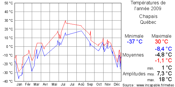 Températures de l'année 2009 pour Chapais, Québec