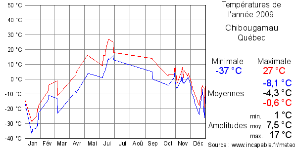 Températures de l'année 2009 pour Chibougamau, Québec