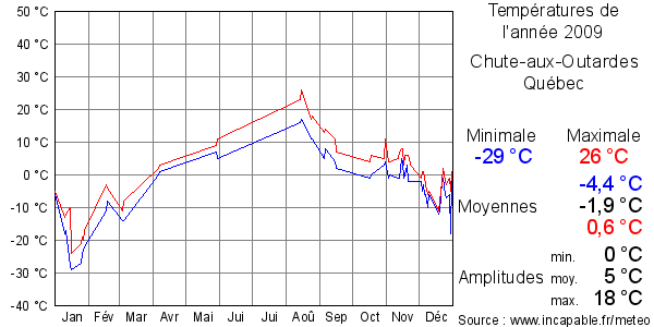 Températures de l'année 2009 pour Chute-aux-Outardes, Québec