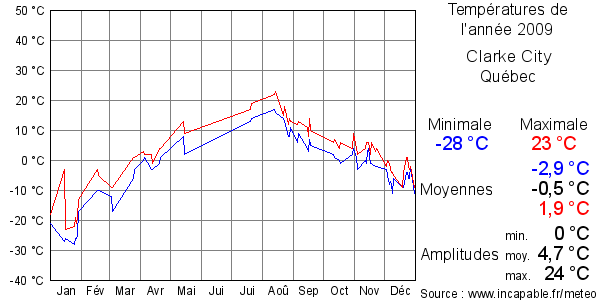 Températures de l'année 2009 pour Clarke City, Québec