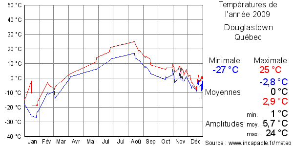 Températures de l'année 2009 pour Douglastown, Québec