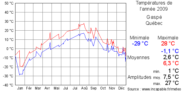 Températures de l'année 2009 pour Gaspé, Québec