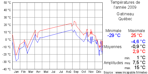Températures de l'année 2009 pour Gatineau, Québec
