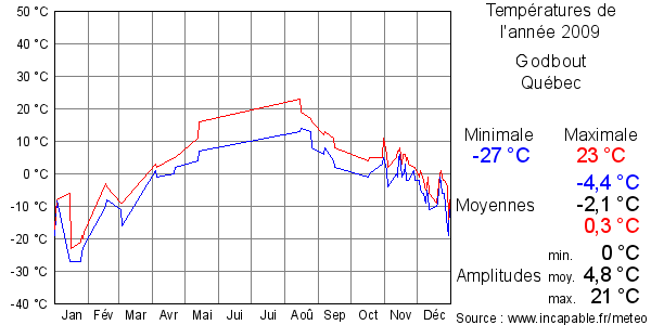 Températures de l'année 2009 pour Godbout, Québec