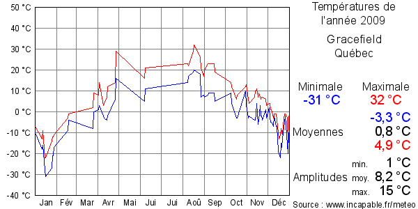 Températures de l'année 2009 pour Gracefield, Québec