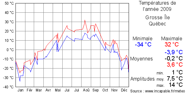 Températures de l'année 2009 pour Grosse Île, Québec
