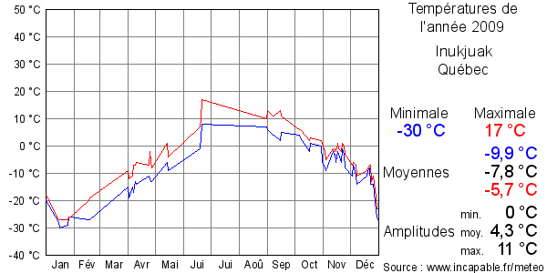 Températures de l'année 2009 pour Inukjuak, Québec