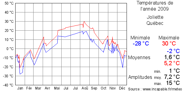 Températures de l'année 2009 pour Joliette, Québec