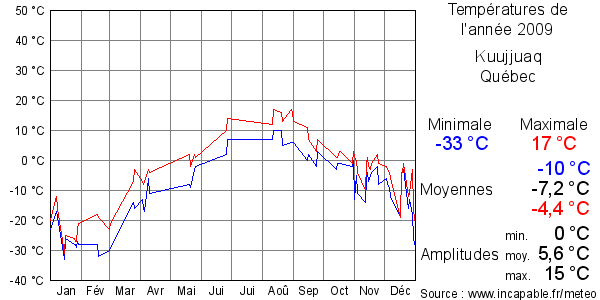 Températures de l'année 2009 pour Kuujjuaq, Québec