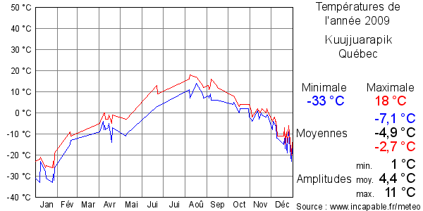 Températures de l'année 2009 pour Kuujjuarapik, Québec