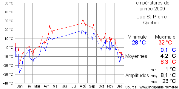 Températures de l'année 2009 pour Lac St-Pierre, Québec