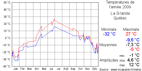 Températures de l'année 2009 pour La Grande, Québec