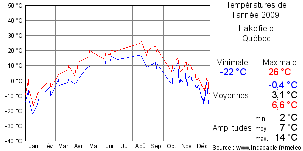 Températures de l'année 2009 pour Lakefield, Québec