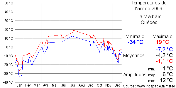 Températures de l'année 2009 pour La Malbaie, Québec