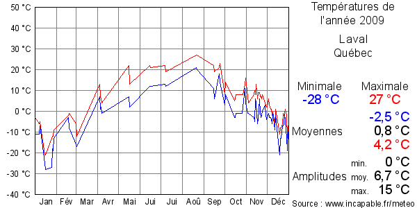 Températures de l'année 2009 pour Laval, Québec