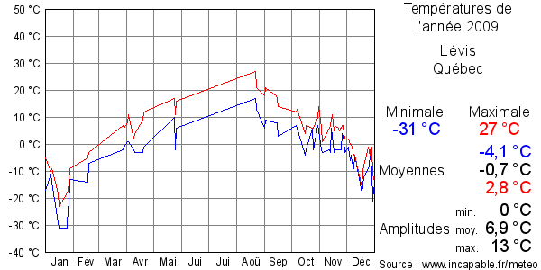 Températures de l'année 2009 pour Lévis, Québec