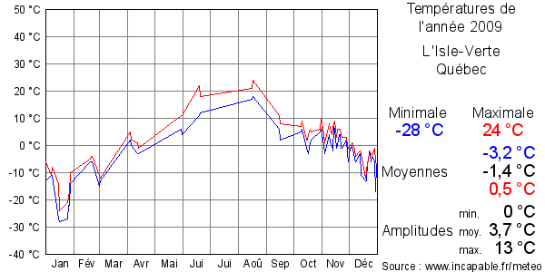 Températures de l'année 2009 pour L'Isle-Verte, Québec