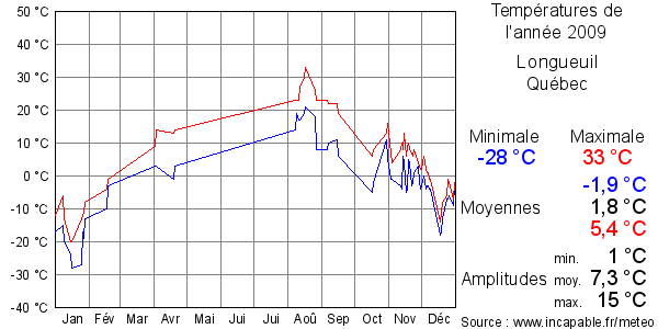 Températures de l'année 2009 pour Longueuil, Québec