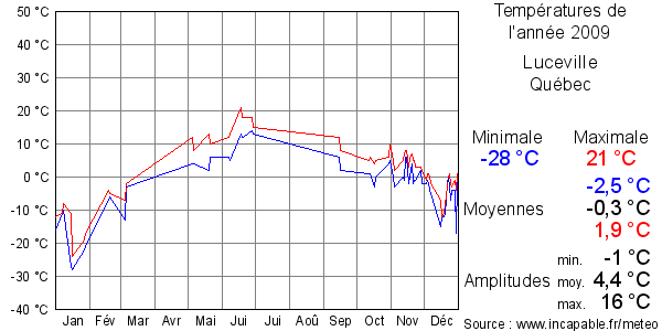Températures de l'année 2009 pour Luceville, Québec