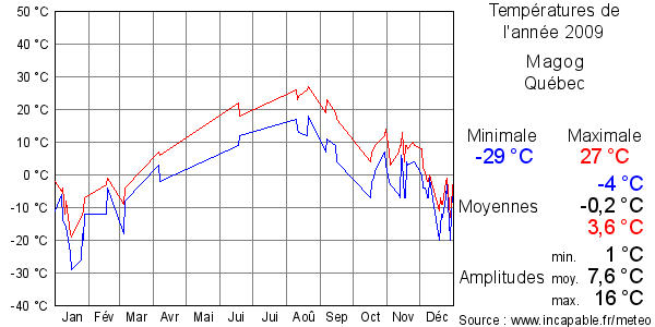 Températures de l'année 2009 pour Magog, Québec