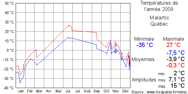 Températures de l'année 2009 pour Malartic, Québec