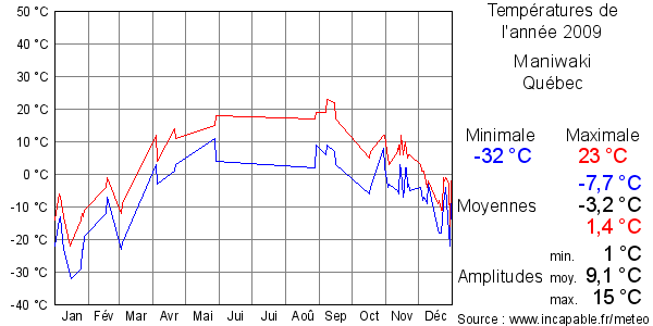 Températures de l'année 2009 pour Maniwaki, Québec