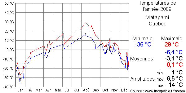 Températures de l'année 2009 pour Matagami, Québec