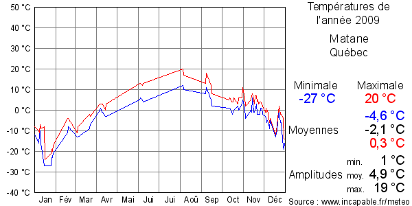 Températures de l'année 2009 pour Matane, Québec