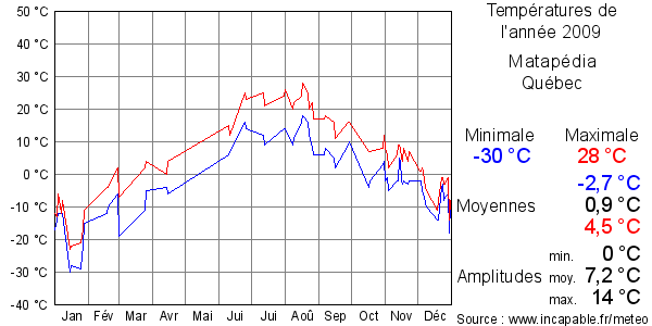 Températures de l'année 2009 pour Matapédia, Québec