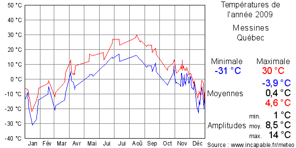 Températures de l'année 2009 pour Messines, Québec
