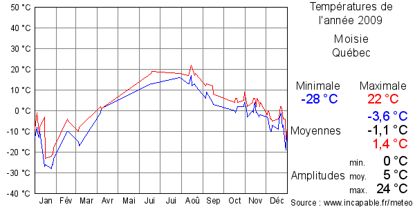 Températures de l'année 2009 pour Moisie, Québec