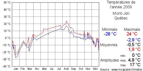 Températures de l'année 2009 pour Mont-Joli, Québec